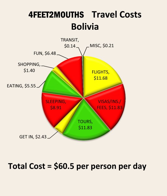 4feet2mouths Costs of Travel Pie Chart – Bolivia