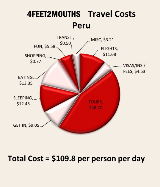 4feet2mouths Costs of Travel Pie Chart – Peru