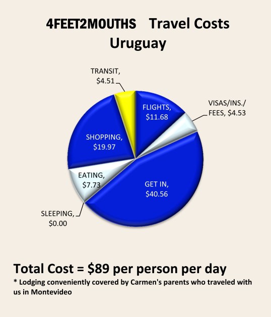 4feet2mouths Costs of Travel Pie Chart – Uruguay