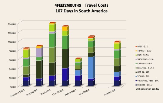 4feet2mouths Costs of Travel Bar Chart – Country Comparison