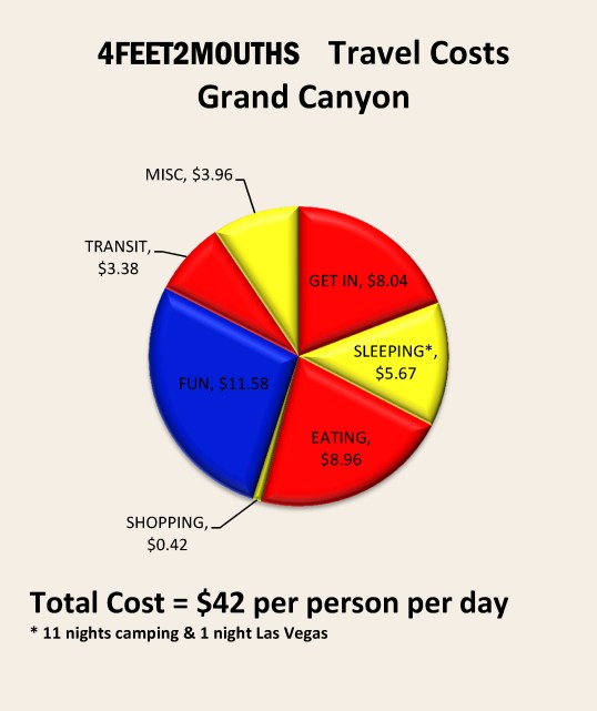 Costs of Travel – Grand Canyon