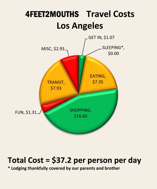 Costs of Travel – Los Angeles
