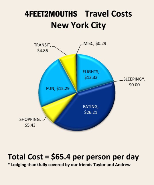 Costs of Travel – New York