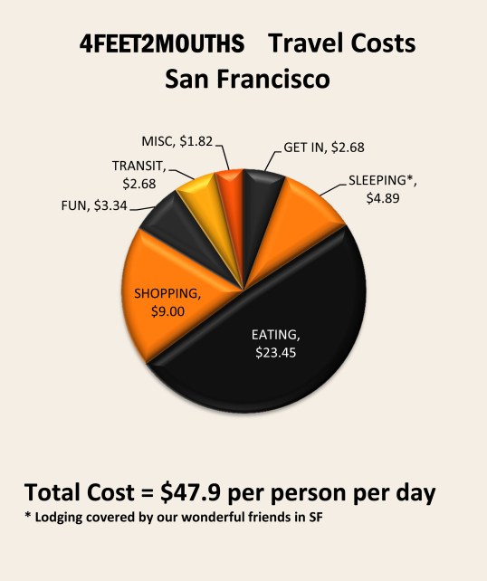 Costs of Travel – San Francisco