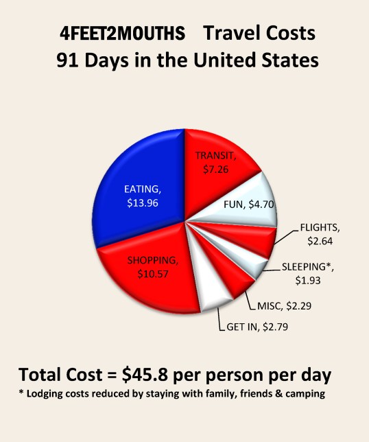 4feet2mouths - Costs of Travel - United States