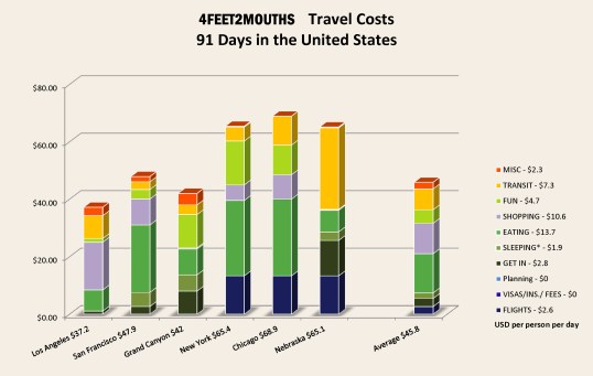  Costs of Travel – The United States – Bar Chart