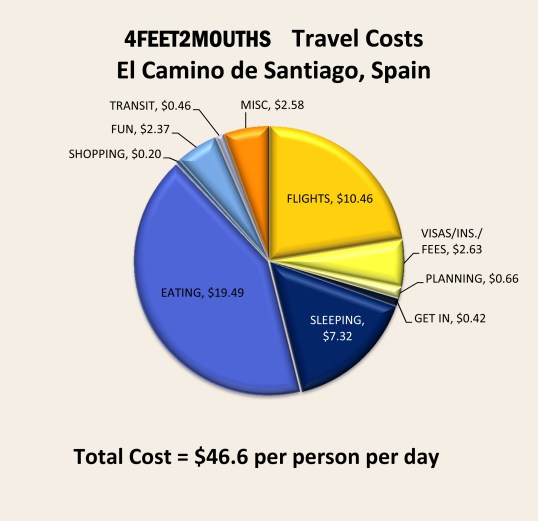 Camino de Santiago Expenses 2012