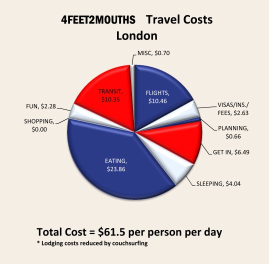 London Expenses 2012