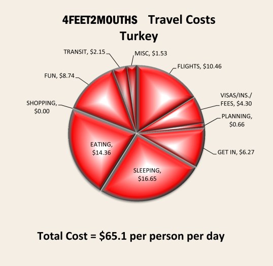 Turkey Expenses 2012