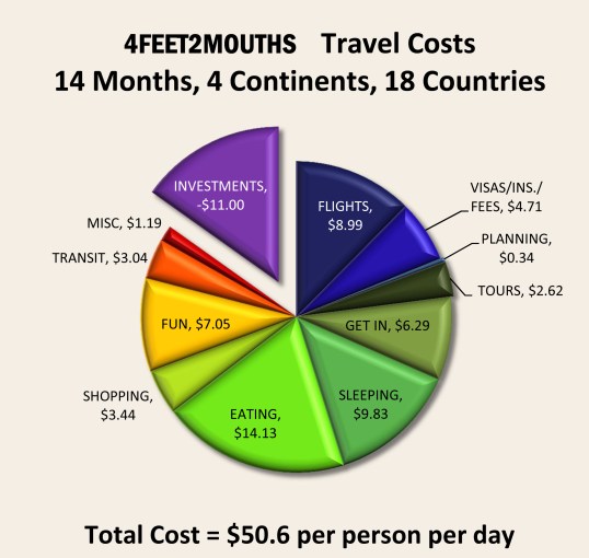 Costs of Travel - Everything