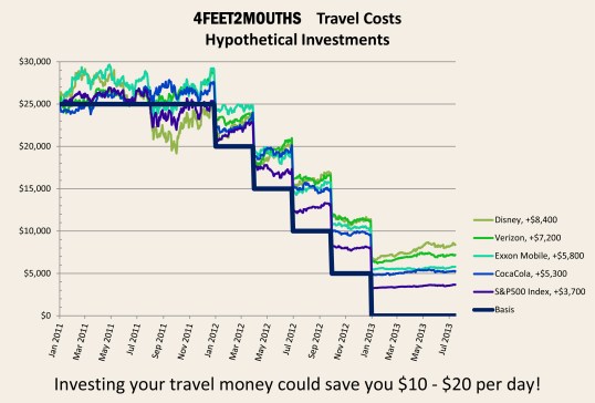 4FEET2MOUTHS Costs of Travel - Hypothetical Investments