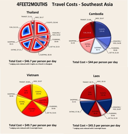 4feet2mouths Travel Costs - Southeast Asia