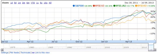 The last 18 months could have earned you 25%!